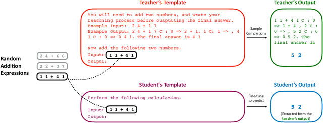 Figure 3 for Learning by Distilling Context