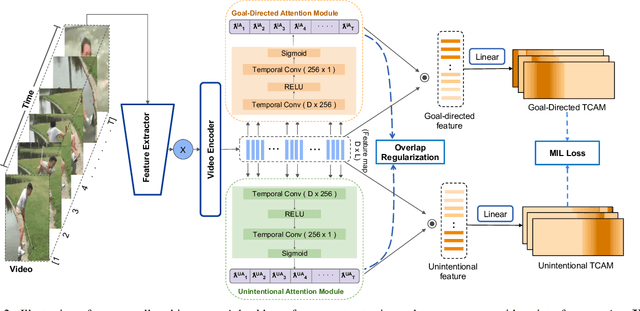 Figure 3 for Tragedy Plus Time: Capturing Unintended Human Activities from Weakly-labeled Videos