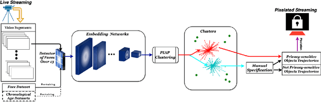 Figure 3 for Privacy-sensitive Objects Pixelation for Live Video Streaming