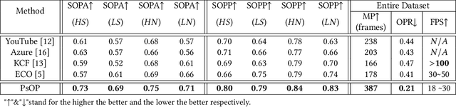 Figure 4 for Privacy-sensitive Objects Pixelation for Live Video Streaming