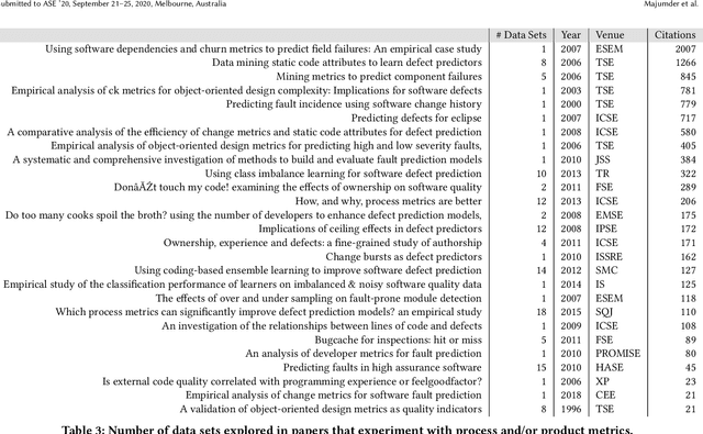Figure 3 for Revisiting Process versus Product Metrics: a Large Scale Analysis