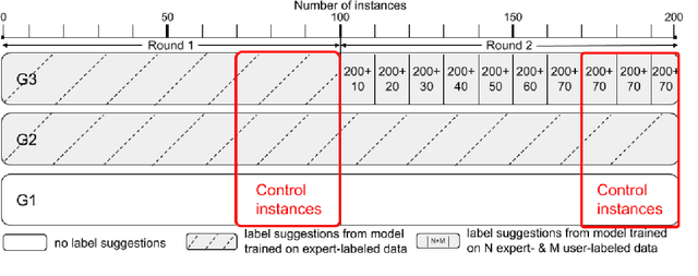 Figure 3 for Investigating label suggestions for opinion mining in German Covid-19 social media