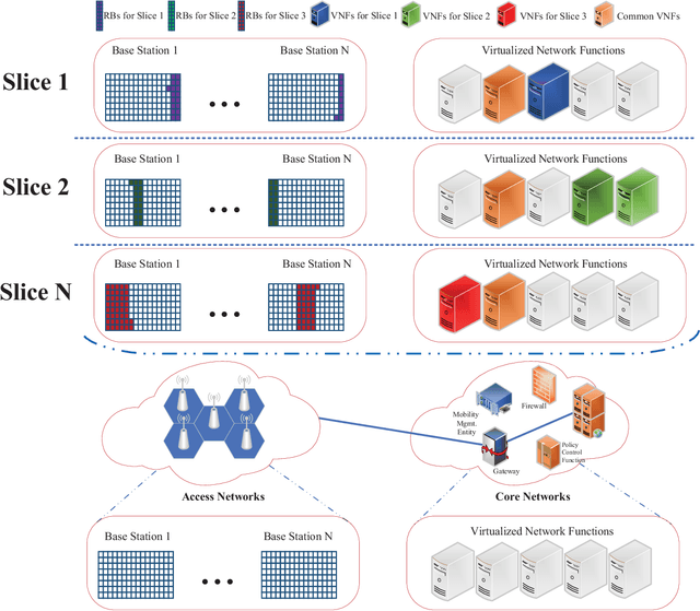 Figure 2 for Deep Reinforcement Learning for Network Slicing
