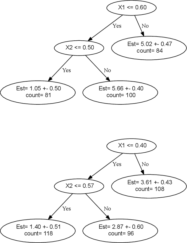 Figure 4 for BET: Bayesian Ensemble Trees for Clustering and Prediction in Heterogeneous Data