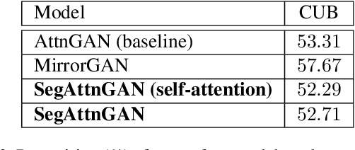 Figure 4 for SegAttnGAN: Text to Image Generation with Segmentation Attention