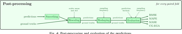 Figure 4 for Integration of Clinical Criteria into the Training of Deep Models: Application to Glucose Prediction for Diabetic People