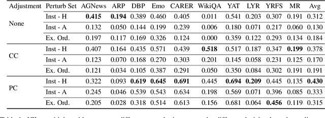 Figure 2 for On the Relation between Sensitivity and Accuracy in In-context Learning