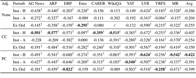 Figure 3 for On the Relation between Sensitivity and Accuracy in In-context Learning
