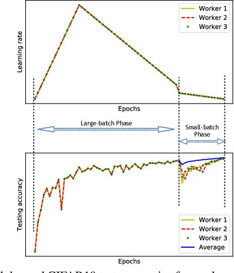 Figure 1 for Stochastic Weight Averaging in Parallel: Large-Batch Training that Generalizes Well