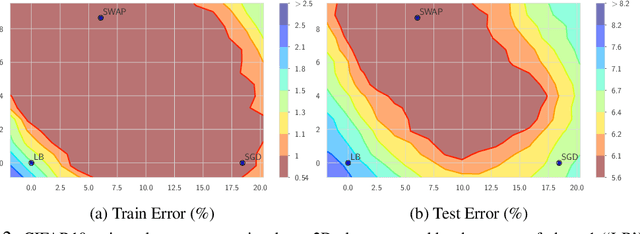 Figure 3 for Stochastic Weight Averaging in Parallel: Large-Batch Training that Generalizes Well