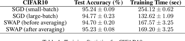 Figure 2 for Stochastic Weight Averaging in Parallel: Large-Batch Training that Generalizes Well