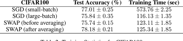 Figure 4 for Stochastic Weight Averaging in Parallel: Large-Batch Training that Generalizes Well