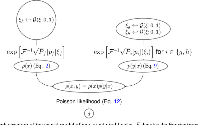 Figure 1 for Non-parametric Bayesian Causal Modeling of the SARS-CoV-2 Viral Load Distribution vs. Patient's Age