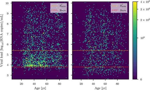 Figure 2 for Non-parametric Bayesian Causal Modeling of the SARS-CoV-2 Viral Load Distribution vs. Patient's Age