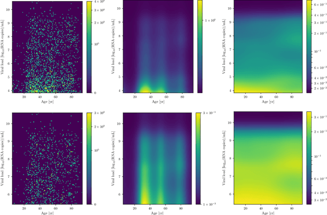 Figure 3 for Non-parametric Bayesian Causal Modeling of the SARS-CoV-2 Viral Load Distribution vs. Patient's Age