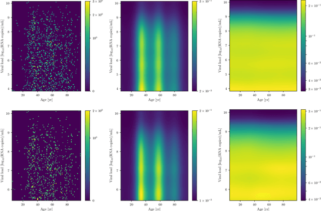 Figure 4 for Non-parametric Bayesian Causal Modeling of the SARS-CoV-2 Viral Load Distribution vs. Patient's Age