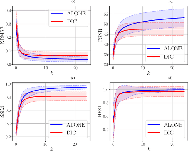 Figure 2 for Unsupervised Adaptive Neural Network Regularization for Accelerated Radial Cine MRI