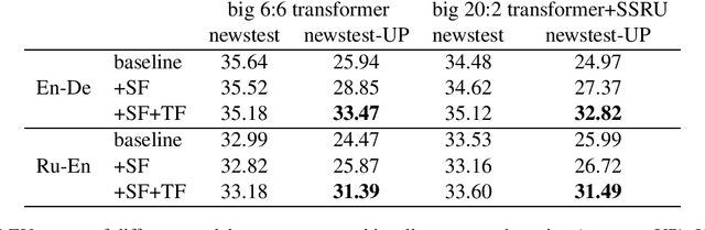 Figure 3 for Sockeye 3: Fast Neural Machine Translation with PyTorch