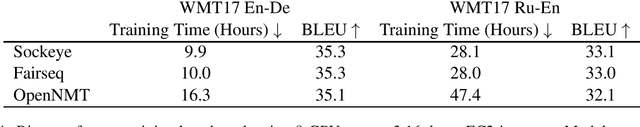 Figure 4 for Sockeye 3: Fast Neural Machine Translation with PyTorch