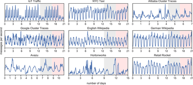 Figure 1 for Evaluation of Load Prediction Techniques for Distributed Stream Processing
