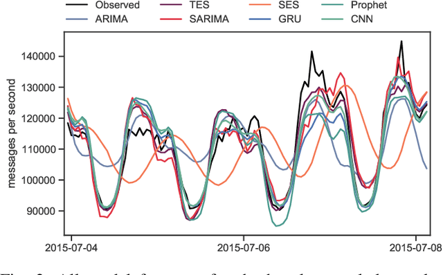 Figure 3 for Evaluation of Load Prediction Techniques for Distributed Stream Processing