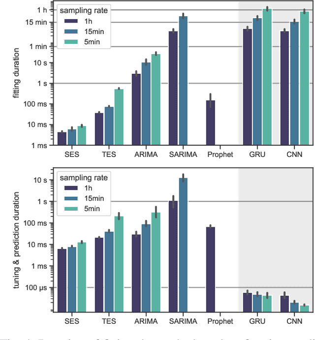 Figure 4 for Evaluation of Load Prediction Techniques for Distributed Stream Processing