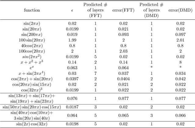 Figure 2 for Predicting the Critical Number of Layers for Hierarchical Support Vector Regression