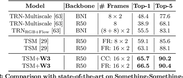 Figure 4 for Knowing What, Where and When to Look: Efficient Video Action Modeling with Attention