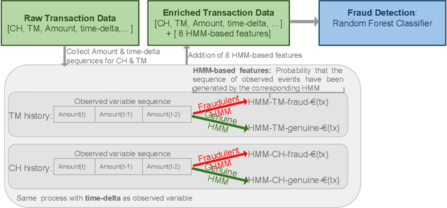 Figure 1 for Multiple perspectives HMM-based feature engineering for credit card fraud detection