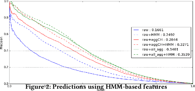 Figure 2 for Multiple perspectives HMM-based feature engineering for credit card fraud detection