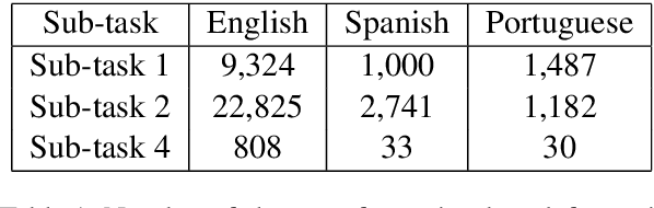 Figure 2 for AMU-EURANOVA at CASE 2021 Task 1: Assessing the stability of multilingual BERT