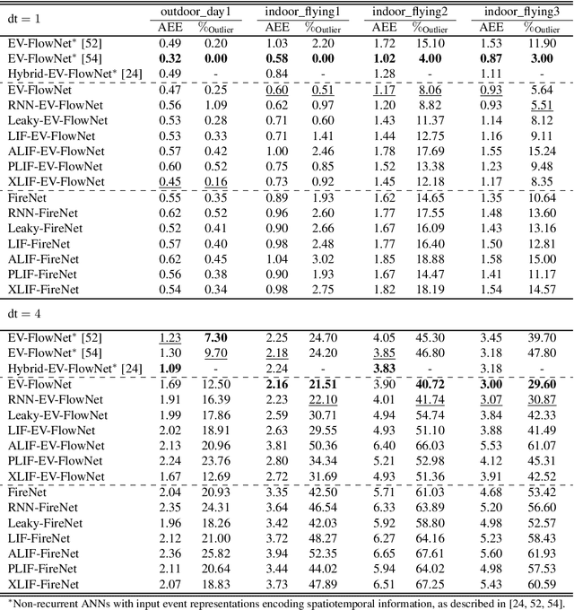 Figure 2 for Self-Supervised Learning of Event-Based Optical Flow with Spiking Neural Networks