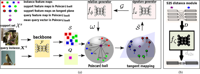 Figure 3 for Adaptive Poincaré Point to Set Distance for Few-Shot Classification