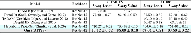 Figure 4 for Adaptive Poincaré Point to Set Distance for Few-Shot Classification
