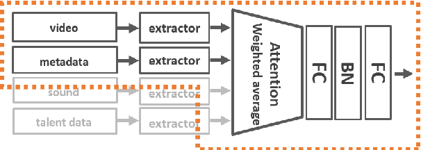 Figure 1 for Predicting Online Video Advertising Effects with Multimodal Deep Learning