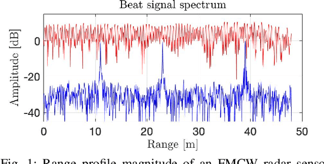 Figure 1 for Estimating Magnitude and Phase of Automotive Radar Signals under Multiple Interference Sources with Fully Convolutional Networks