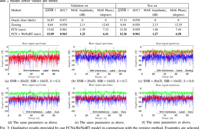 Figure 3 for Estimating Magnitude and Phase of Automotive Radar Signals under Multiple Interference Sources with Fully Convolutional Networks