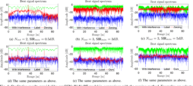 Figure 4 for Estimating Magnitude and Phase of Automotive Radar Signals under Multiple Interference Sources with Fully Convolutional Networks