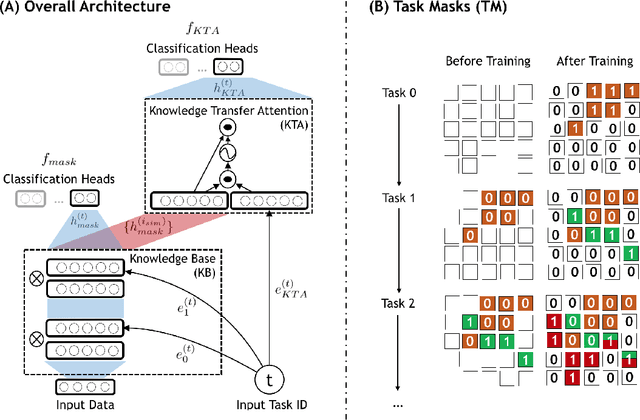 Figure 1 for Continual Learning of a Mixed Sequence of Similar and Dissimilar Tasks