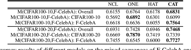 Figure 4 for Continual Learning of a Mixed Sequence of Similar and Dissimilar Tasks