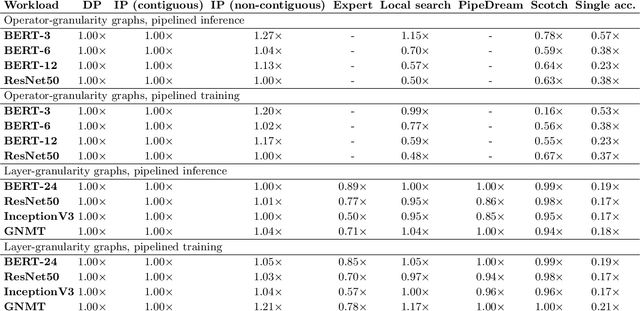 Figure 4 for Efficient Algorithms for Device Placement of DNN Graph Operators