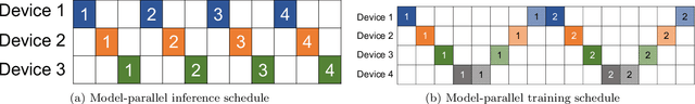 Figure 3 for Efficient Algorithms for Device Placement of DNN Graph Operators