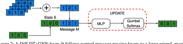 Figure 3 for DT+GNN: A Fully Explainable Graph Neural Network using Decision Trees