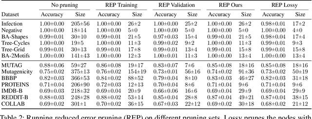 Figure 4 for DT+GNN: A Fully Explainable Graph Neural Network using Decision Trees