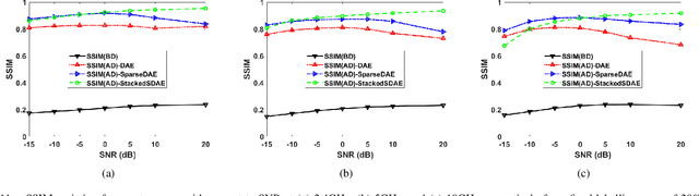 Figure 3 for Sparsity Based Autoencoders for Denoising Cluttered Radar Signatures
