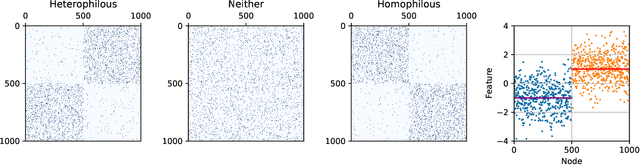 Figure 1 for Simplified Graph Convolution with Heterophily