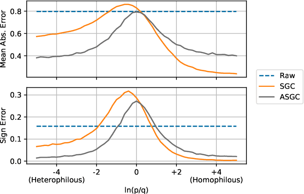 Figure 3 for Simplified Graph Convolution with Heterophily