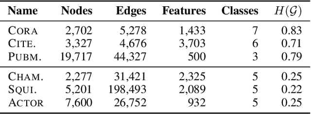 Figure 2 for Simplified Graph Convolution with Heterophily