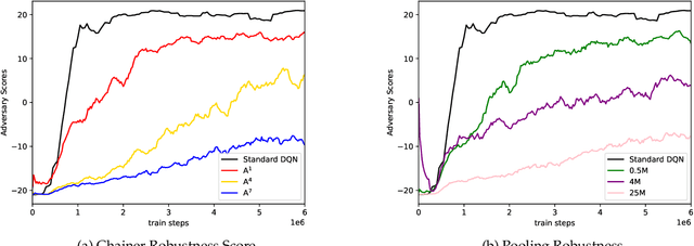 Figure 2 for Does DQN really learn? Exploring adversarial training schemes in Pong