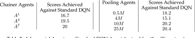 Figure 3 for Does DQN really learn? Exploring adversarial training schemes in Pong
